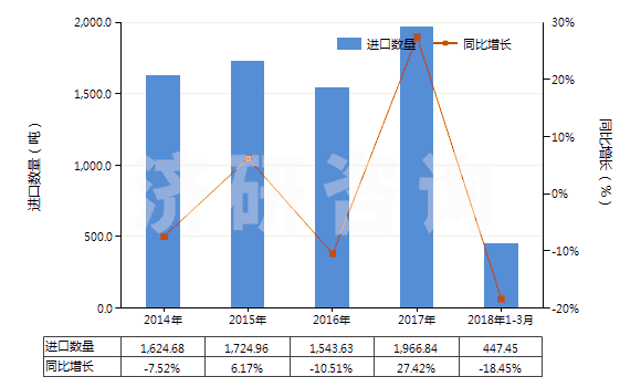 2014-2018年3月中國其他硒(HS28049090)進口量及增速統(tǒng)計 2014-2018年3月中國其他硒(HS28049090)進口量及增速統(tǒng)計